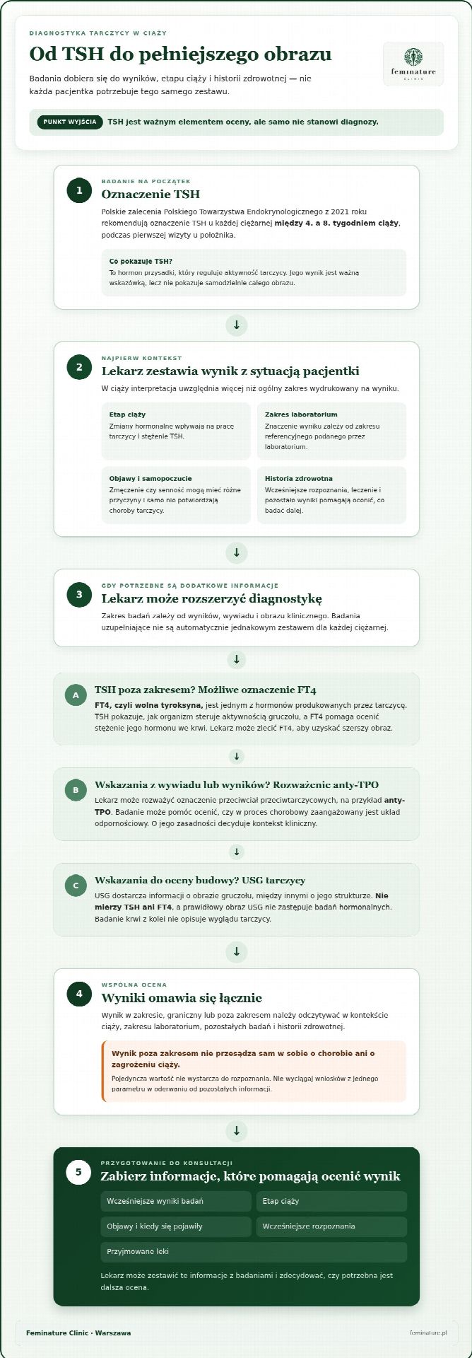 Diagnostyka tarczycy w ciąży: jakie badania wykonać i jak rozumieć wyniki?