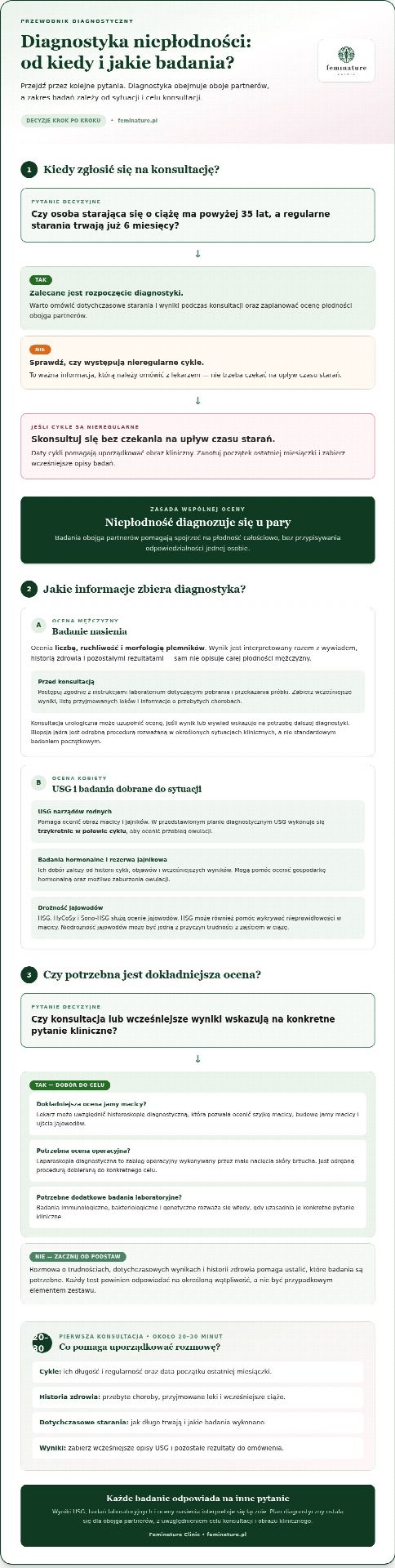 Diagnostyka niepłodności w Warszawie dla obojga partnerów