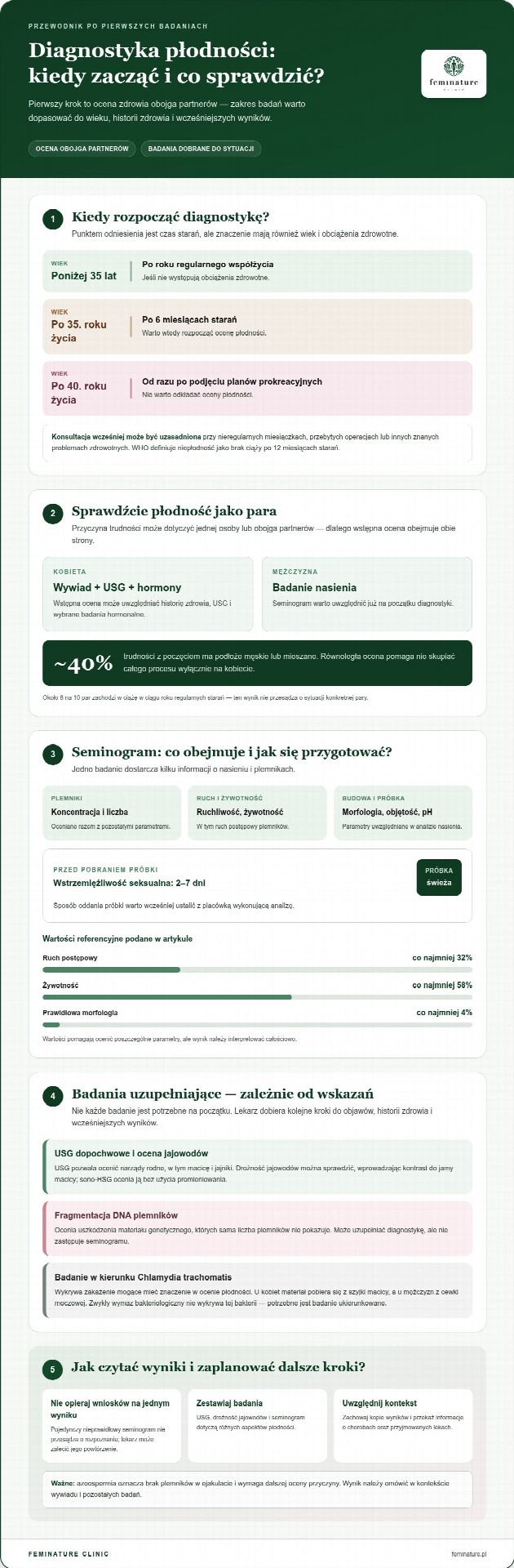 Trudności z zajściem w ciążę: od jakich badań zacząć